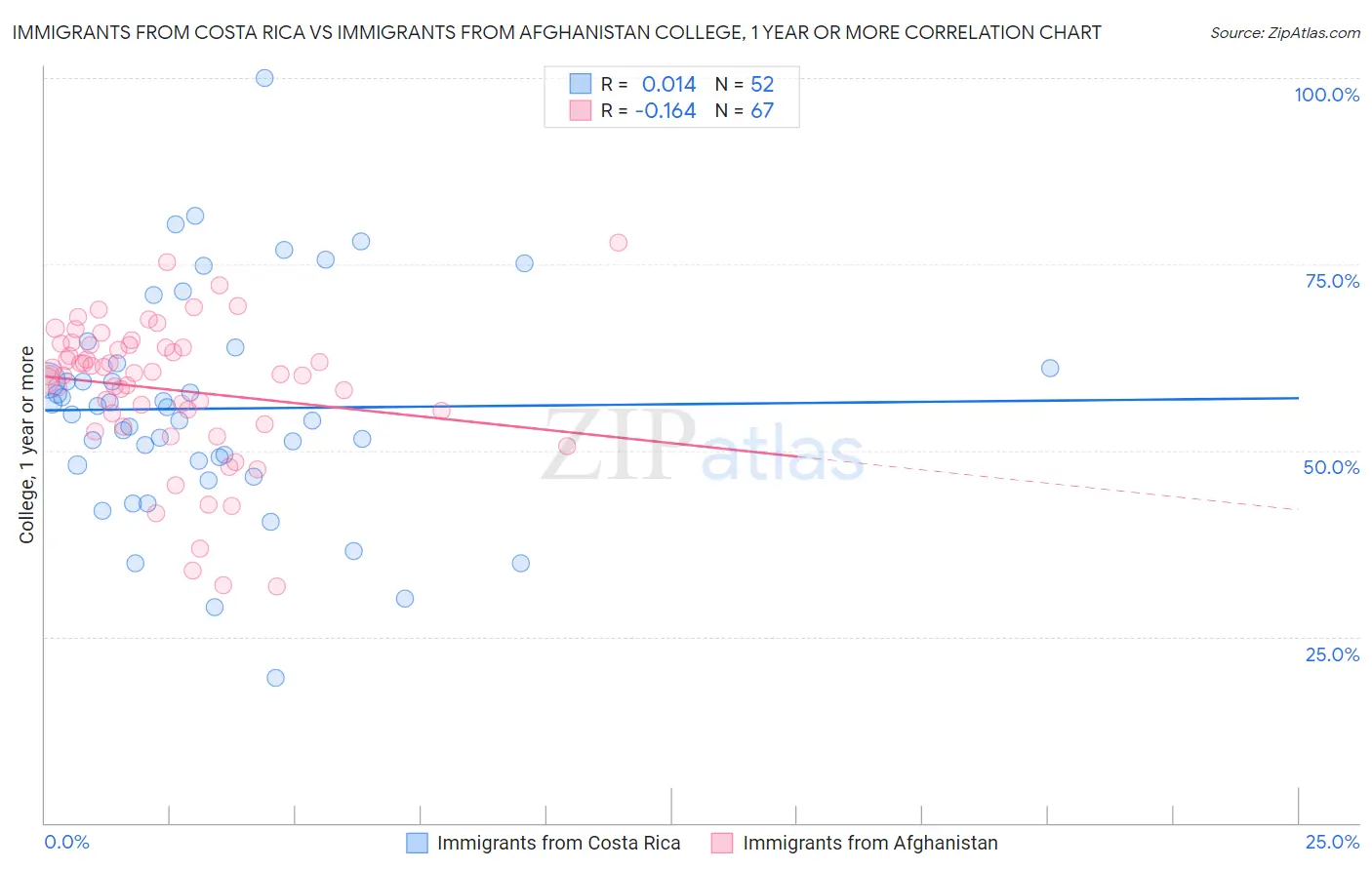 Immigrants from Costa Rica vs Immigrants from Afghanistan College, 1 year or more