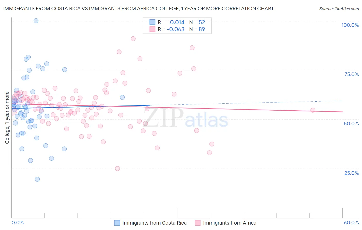 Immigrants from Costa Rica vs Immigrants from Africa College, 1 year or more