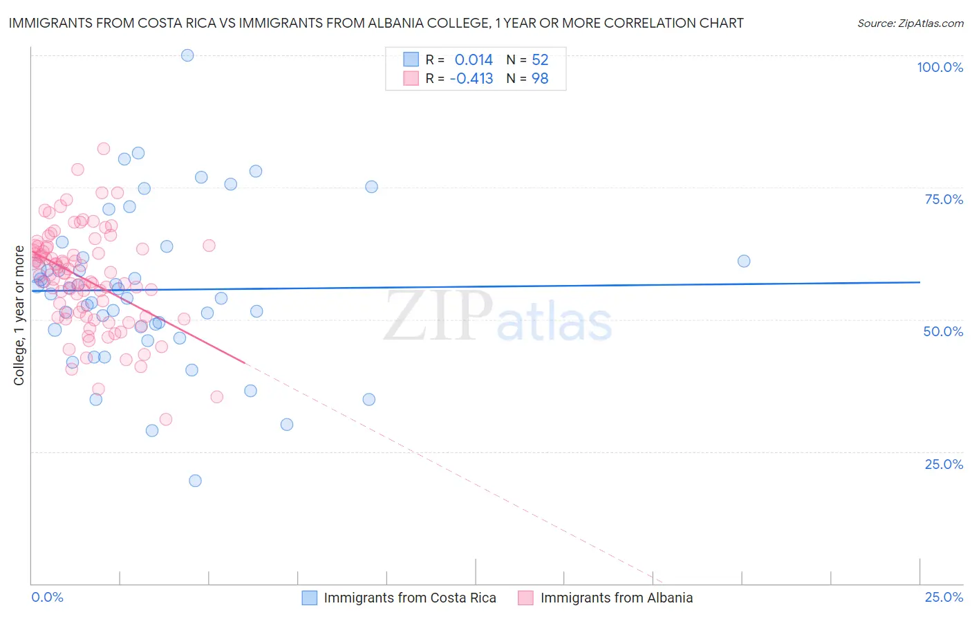 Immigrants from Costa Rica vs Immigrants from Albania College, 1 year or more