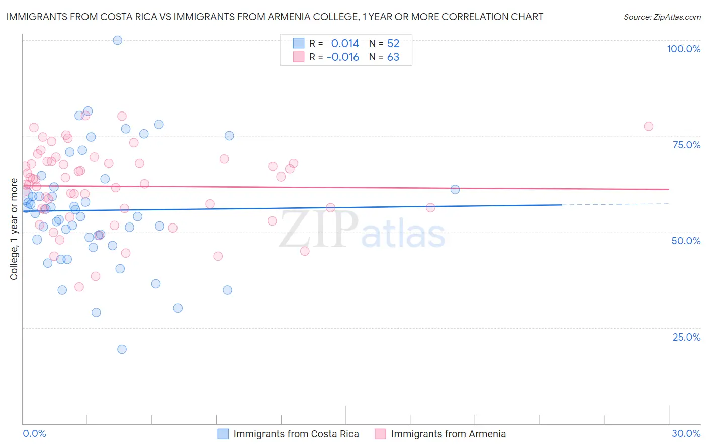 Immigrants from Costa Rica vs Immigrants from Armenia College, 1 year or more