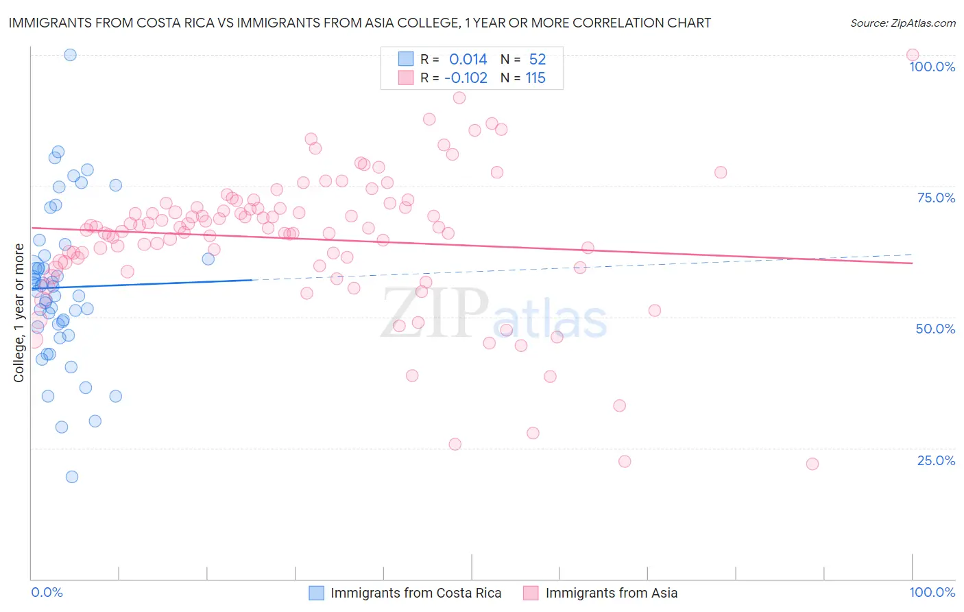 Immigrants from Costa Rica vs Immigrants from Asia College, 1 year or more