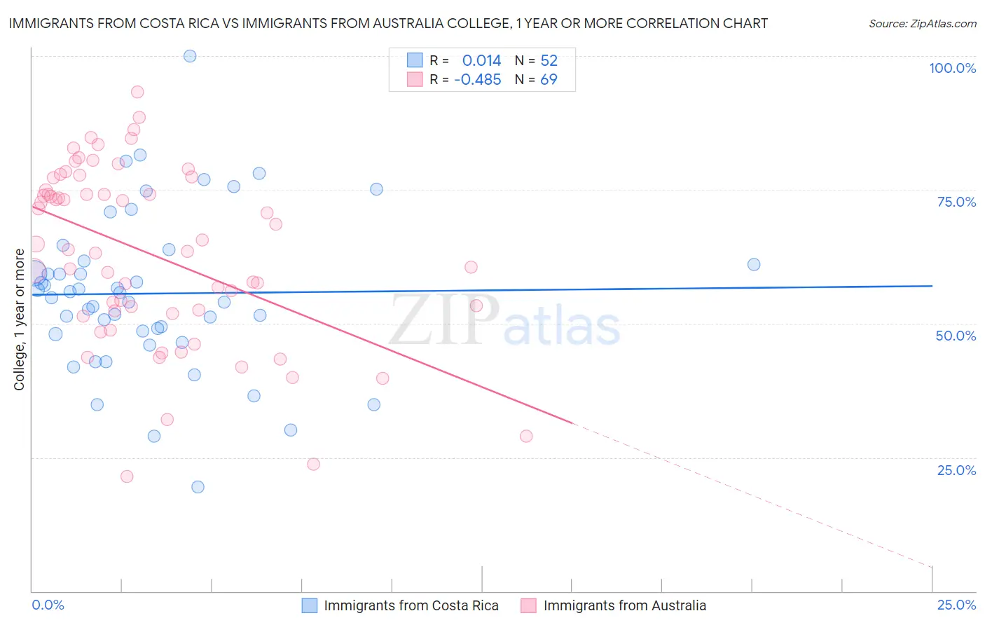 Immigrants from Costa Rica vs Immigrants from Australia College, 1 year or more