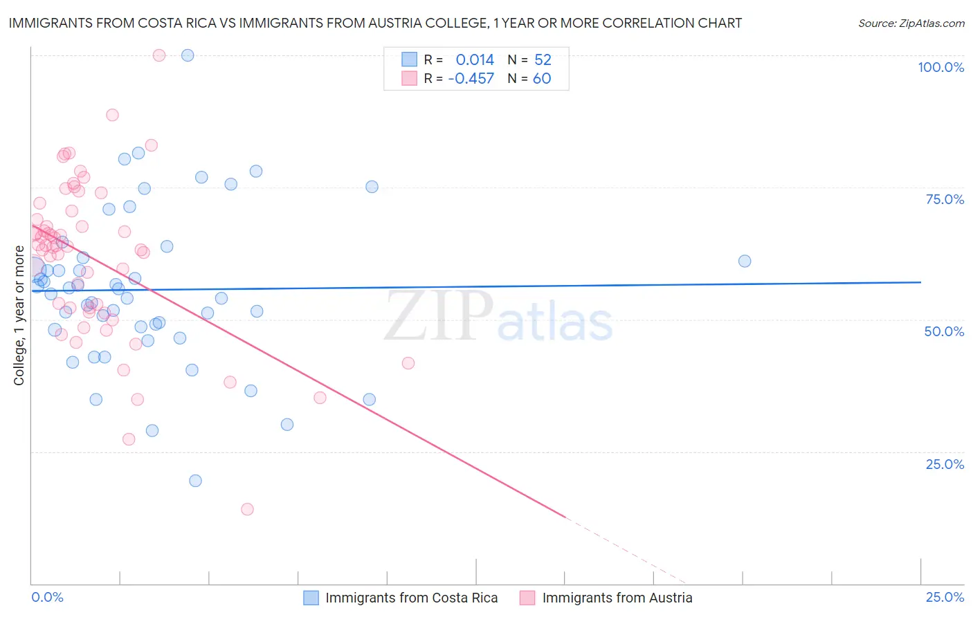 Immigrants from Costa Rica vs Immigrants from Austria College, 1 year or more