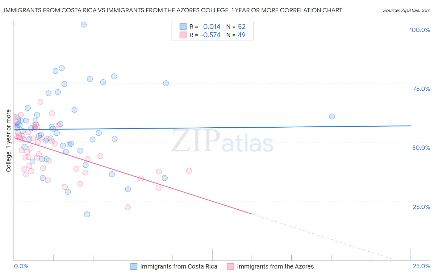 Immigrants from Costa Rica vs Immigrants from the Azores College, 1 year or more