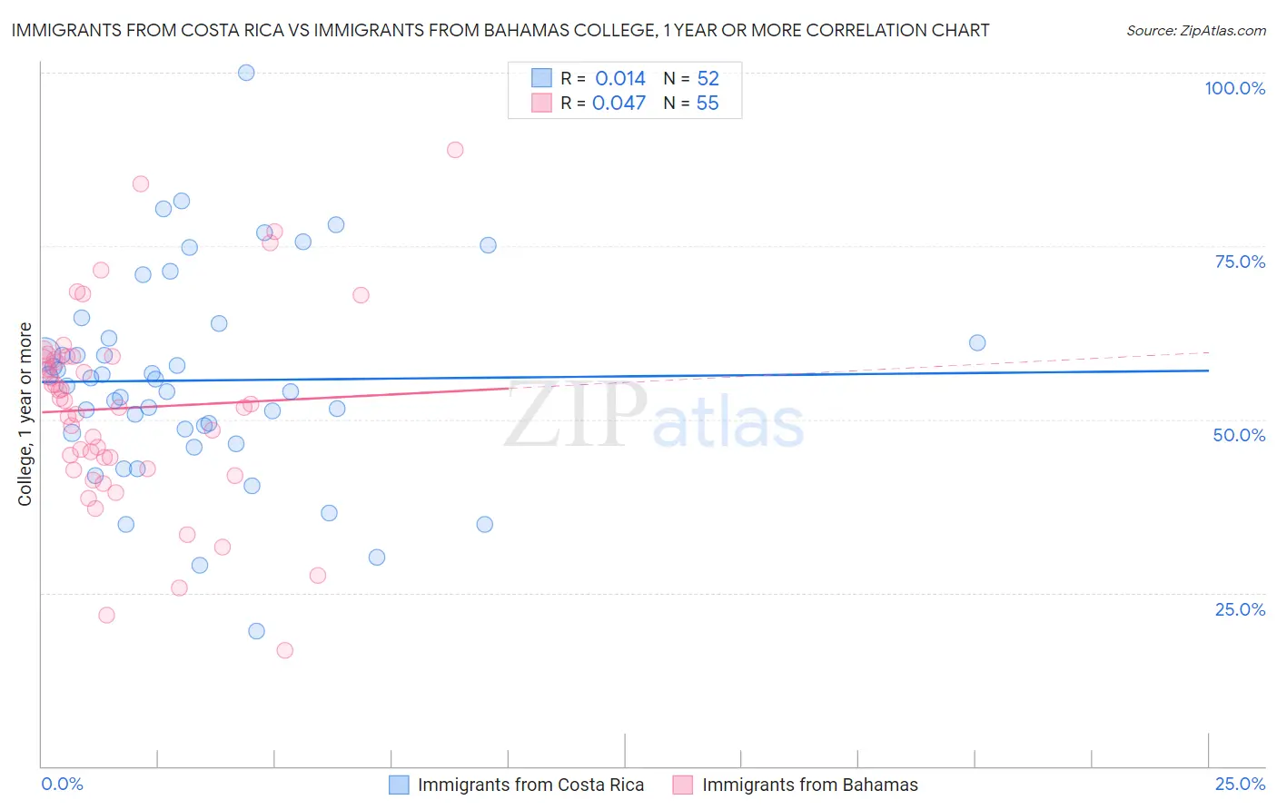 Immigrants from Costa Rica vs Immigrants from Bahamas College, 1 year or more