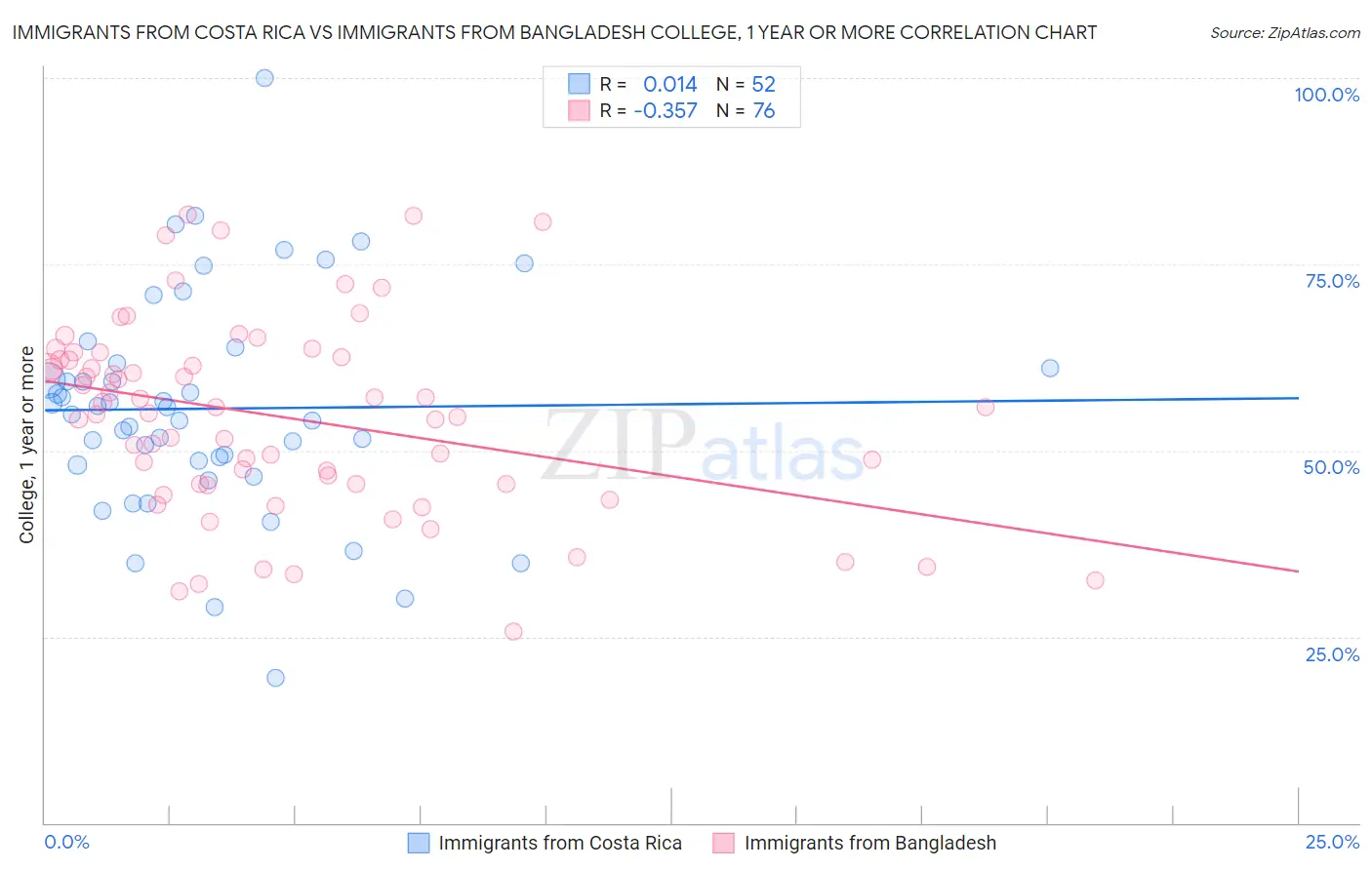 Immigrants from Costa Rica vs Immigrants from Bangladesh College, 1 year or more