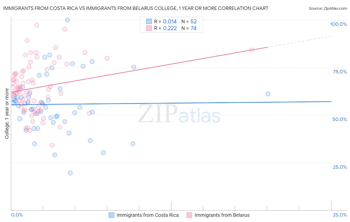 Immigrants from Costa Rica vs Immigrants from Belarus College, 1 year or more