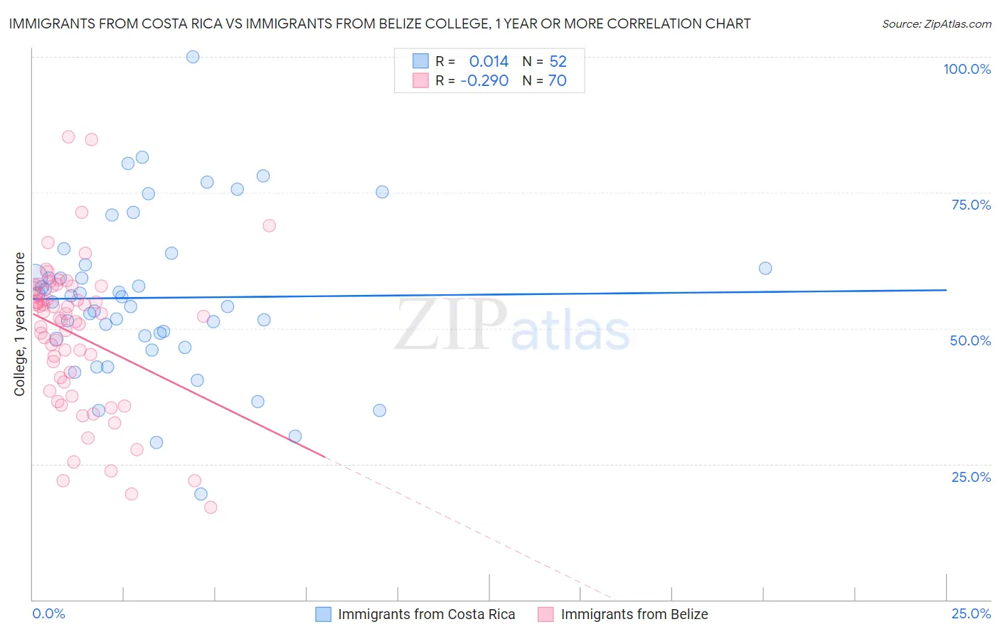 Immigrants from Costa Rica vs Immigrants from Belize College, 1 year or more