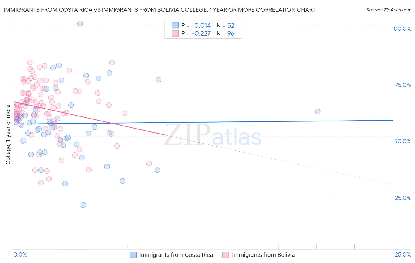 Immigrants from Costa Rica vs Immigrants from Bolivia College, 1 year or more