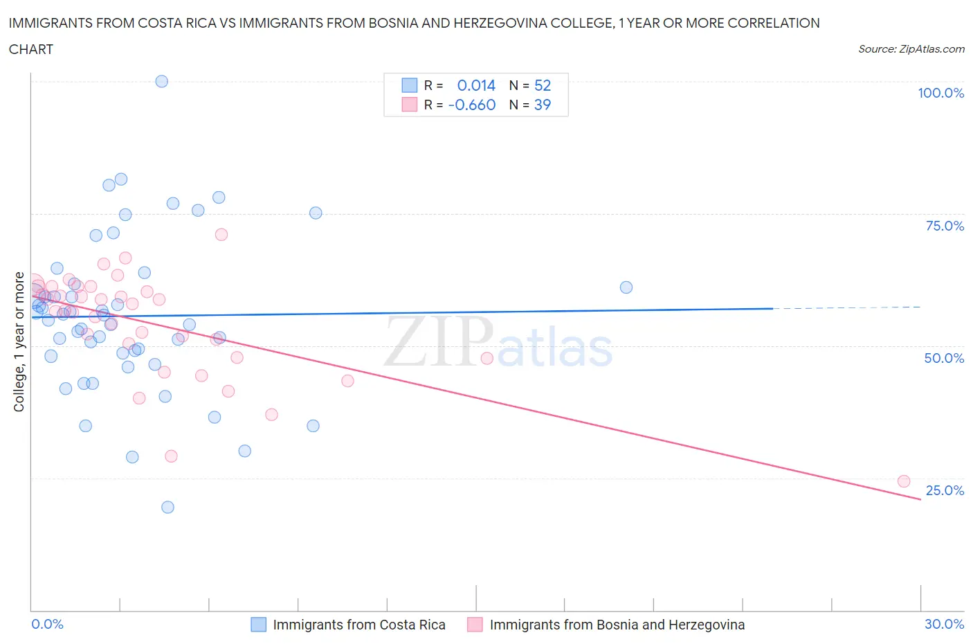 Immigrants from Costa Rica vs Immigrants from Bosnia and Herzegovina College, 1 year or more
