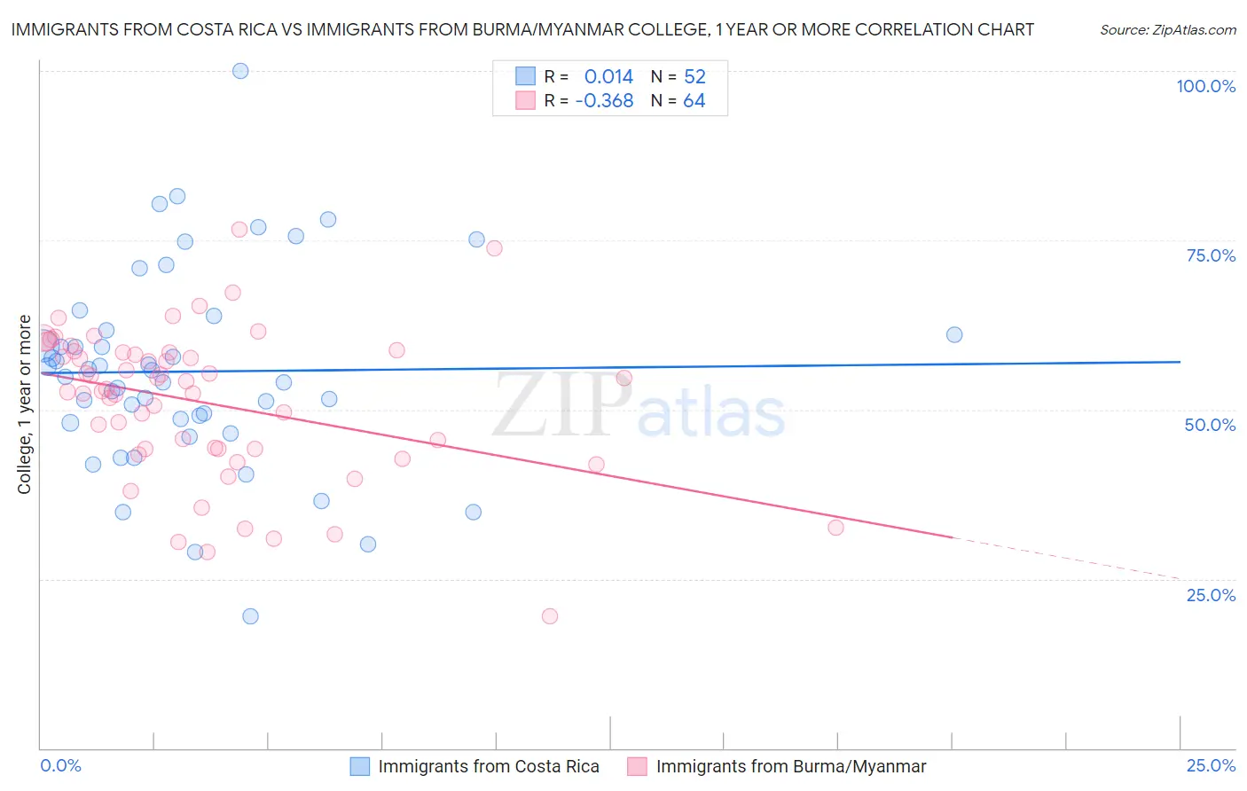 Immigrants from Costa Rica vs Immigrants from Burma/Myanmar College, 1 year or more
