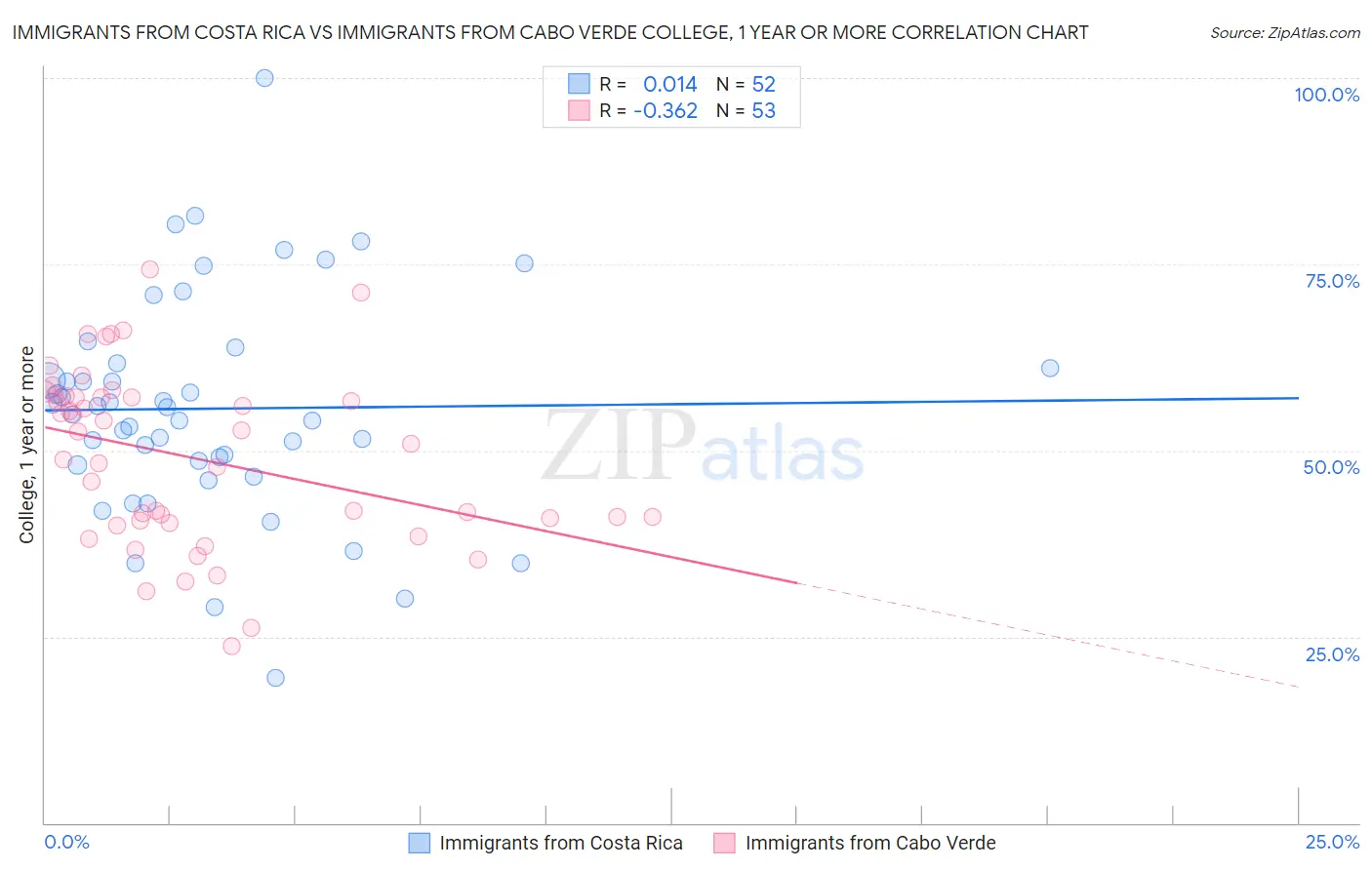 Immigrants from Costa Rica vs Immigrants from Cabo Verde College, 1 year or more