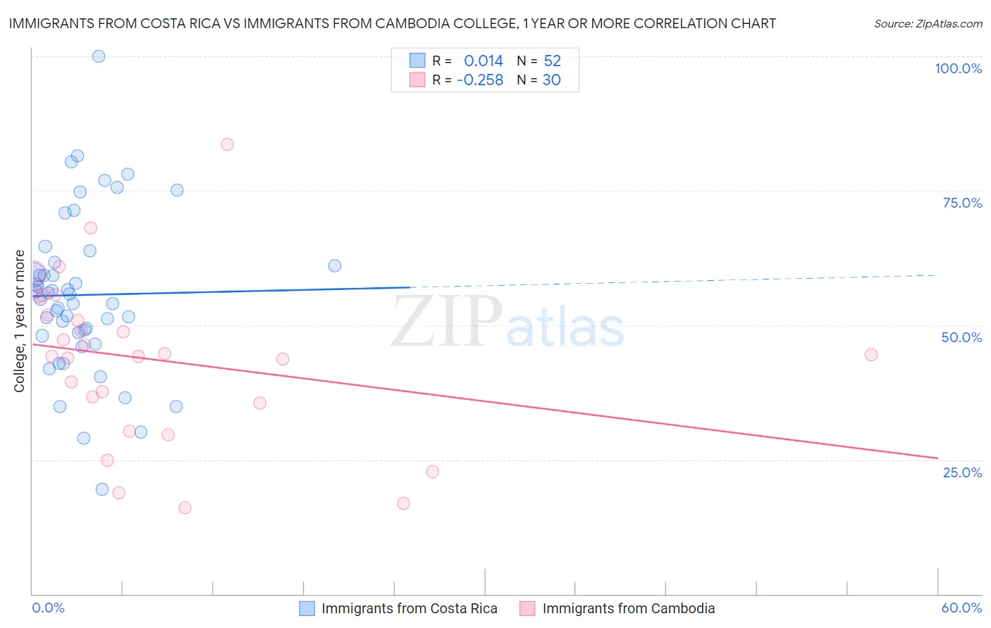 Immigrants from Costa Rica vs Immigrants from Cambodia College, 1 year or more