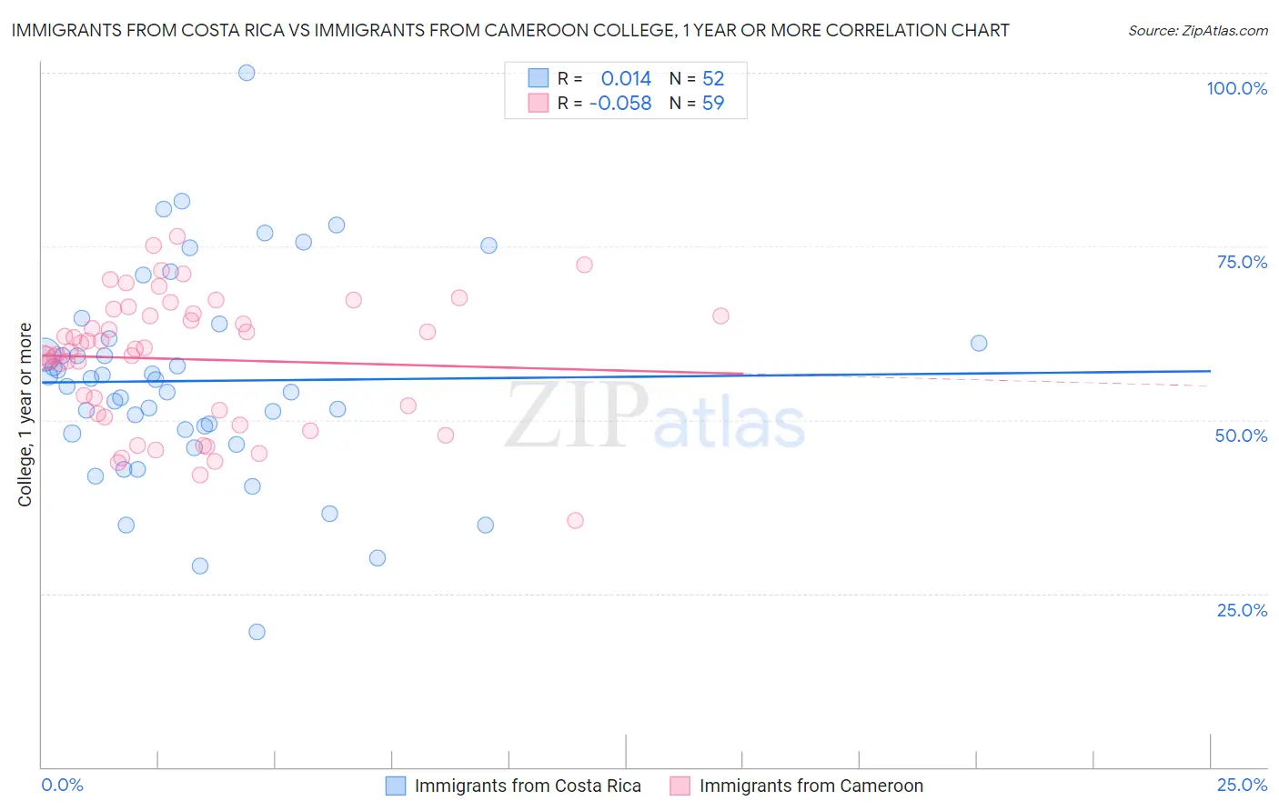 Immigrants from Costa Rica vs Immigrants from Cameroon College, 1 year or more