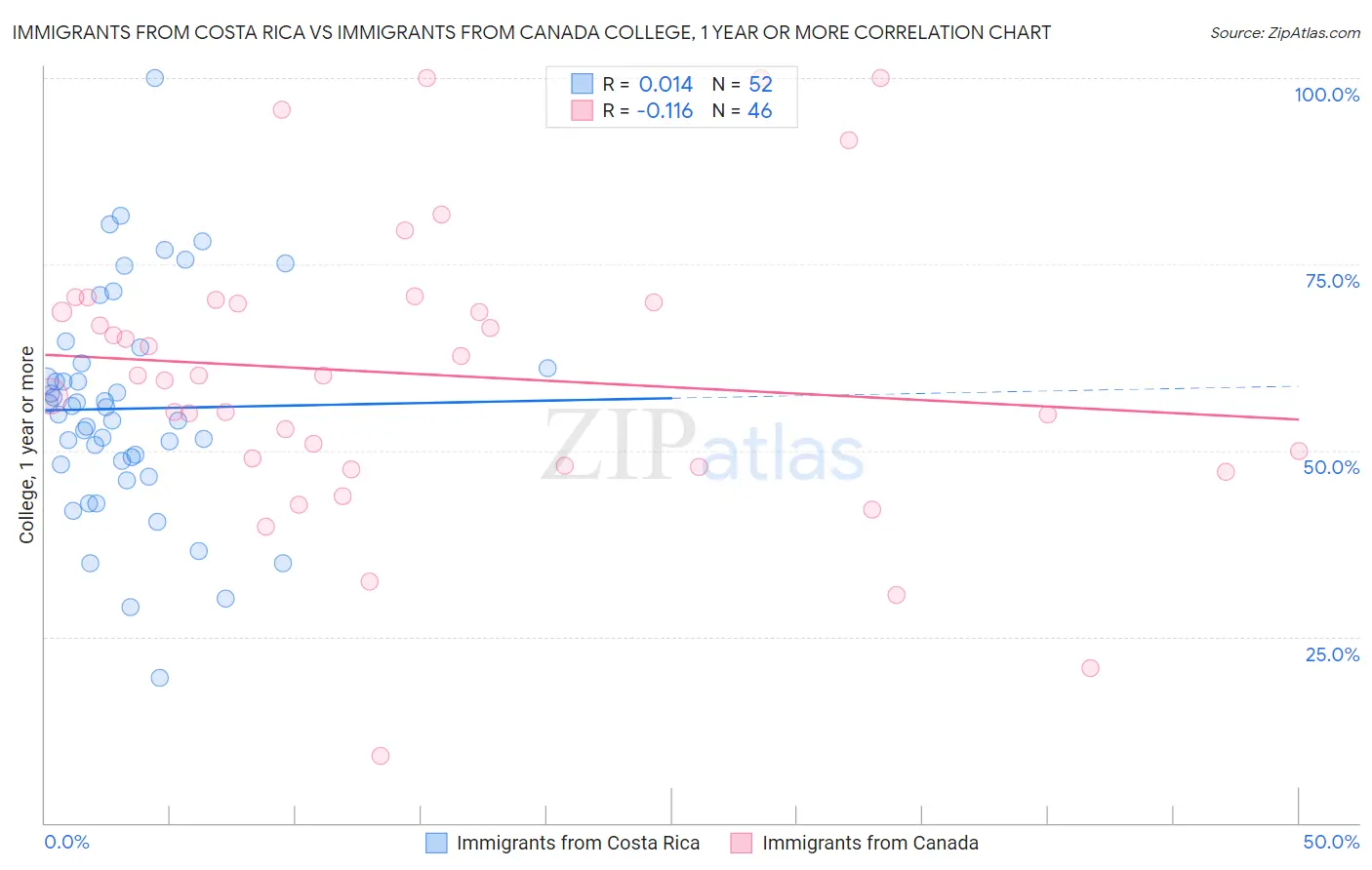 Immigrants from Costa Rica vs Immigrants from Canada College, 1 year or more