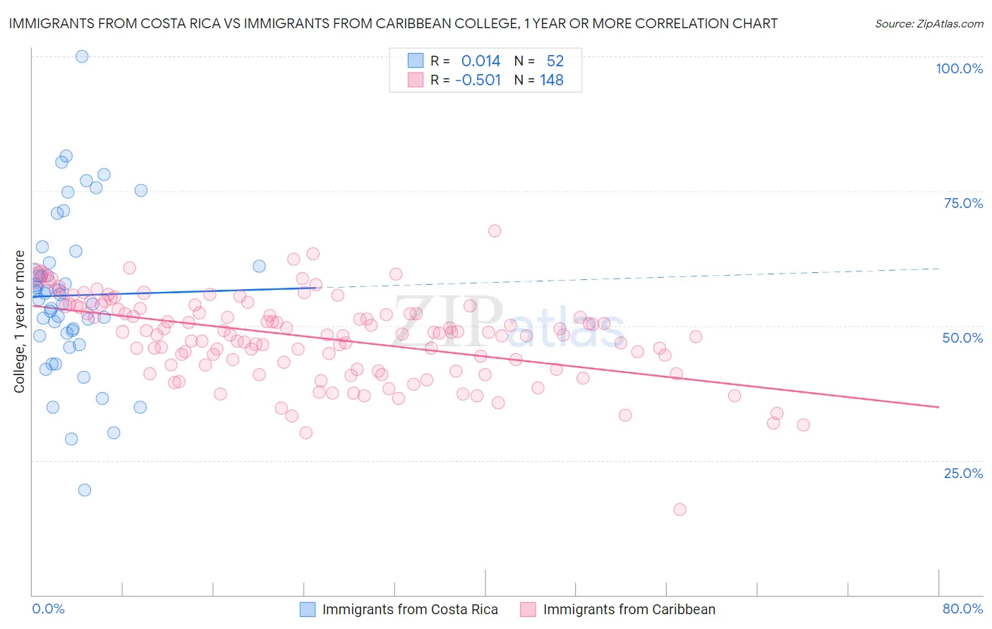 Immigrants from Costa Rica vs Immigrants from Caribbean College, 1 year or more