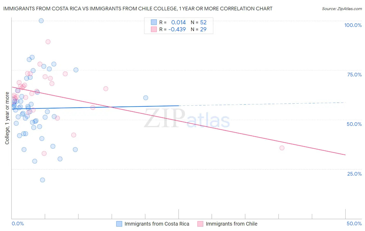 Immigrants from Costa Rica vs Immigrants from Chile College, 1 year or more