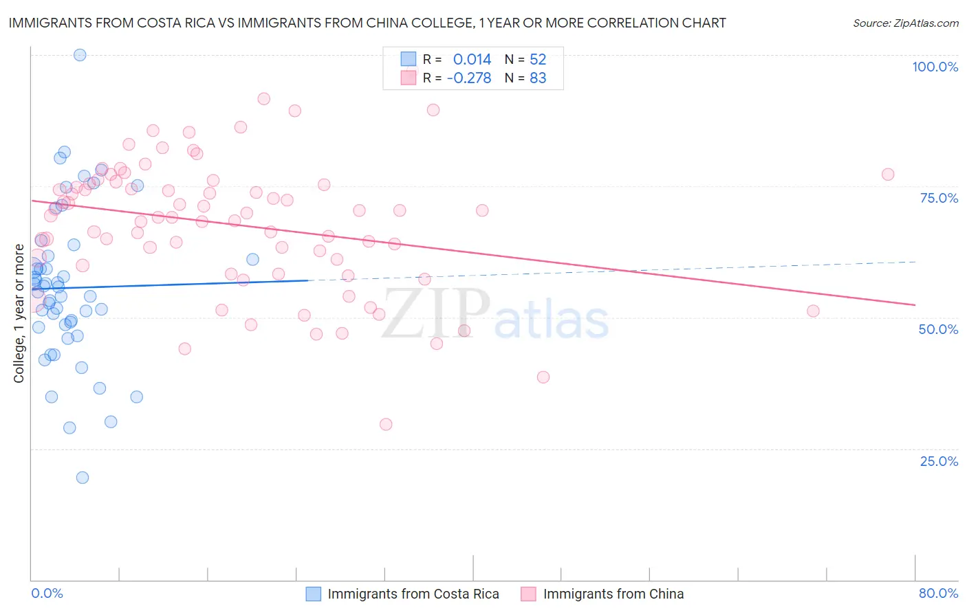 Immigrants from Costa Rica vs Immigrants from China College, 1 year or more