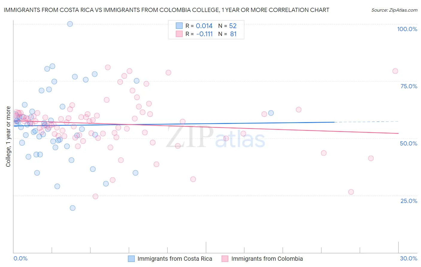 Immigrants from Costa Rica vs Immigrants from Colombia College, 1 year or more