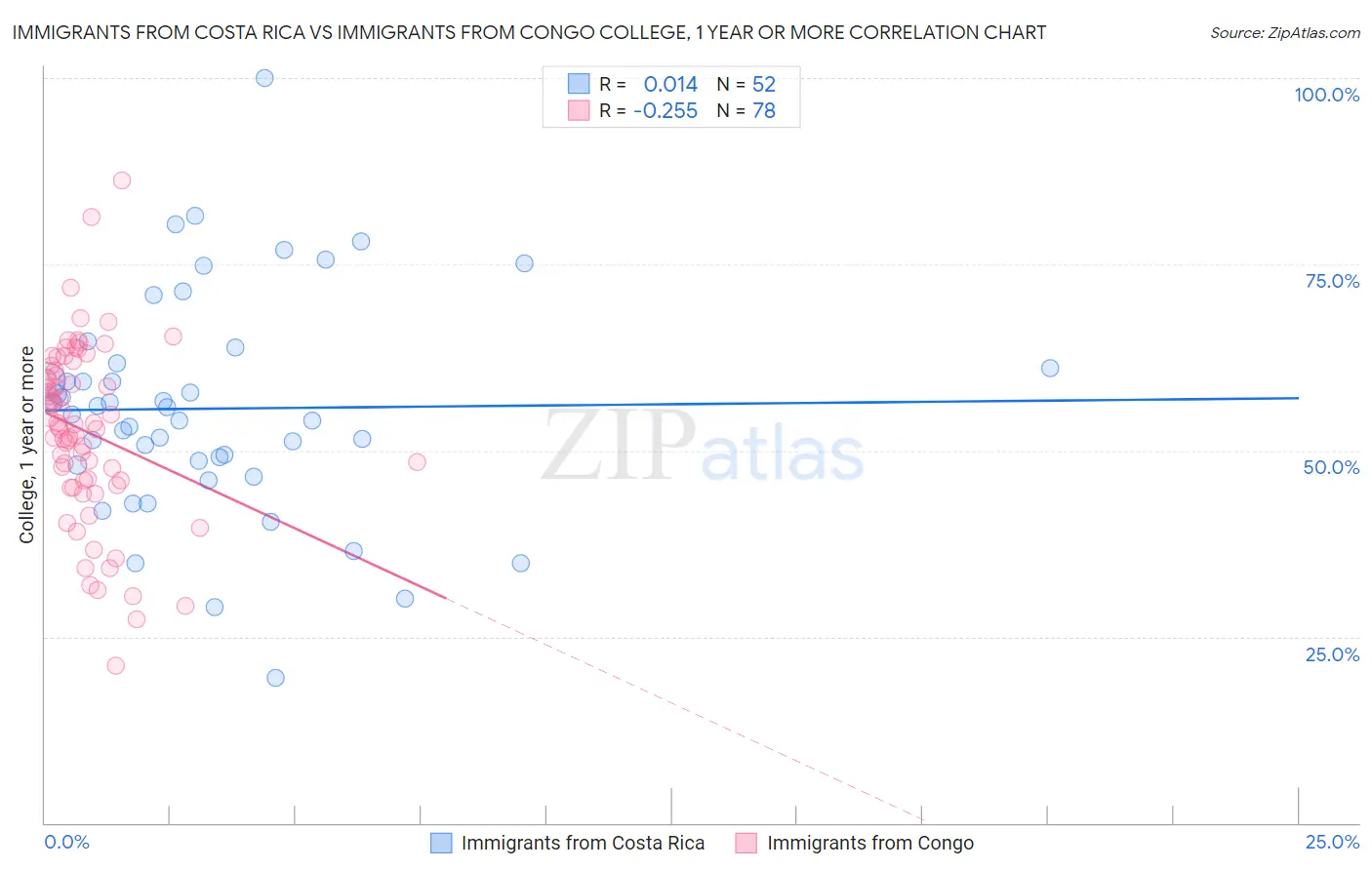 Immigrants from Costa Rica vs Immigrants from Congo College, 1 year or more