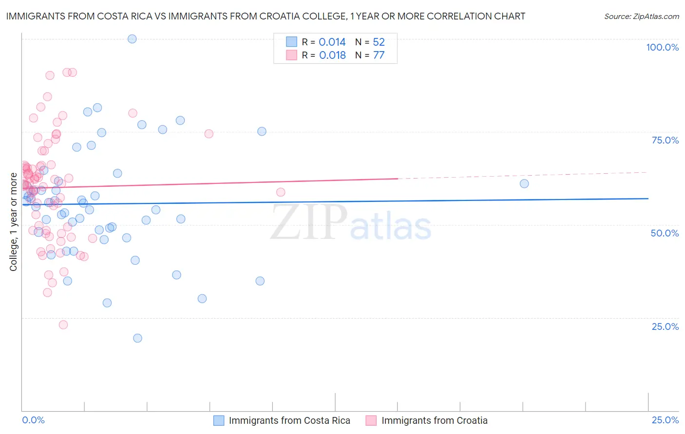 Immigrants from Costa Rica vs Immigrants from Croatia College, 1 year or more