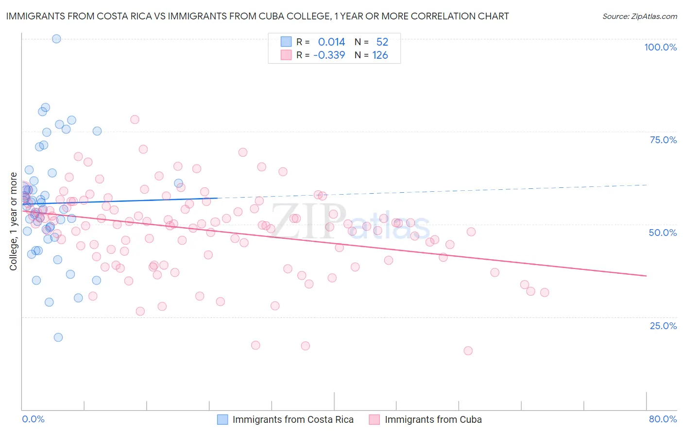 Immigrants from Costa Rica vs Immigrants from Cuba College, 1 year or more