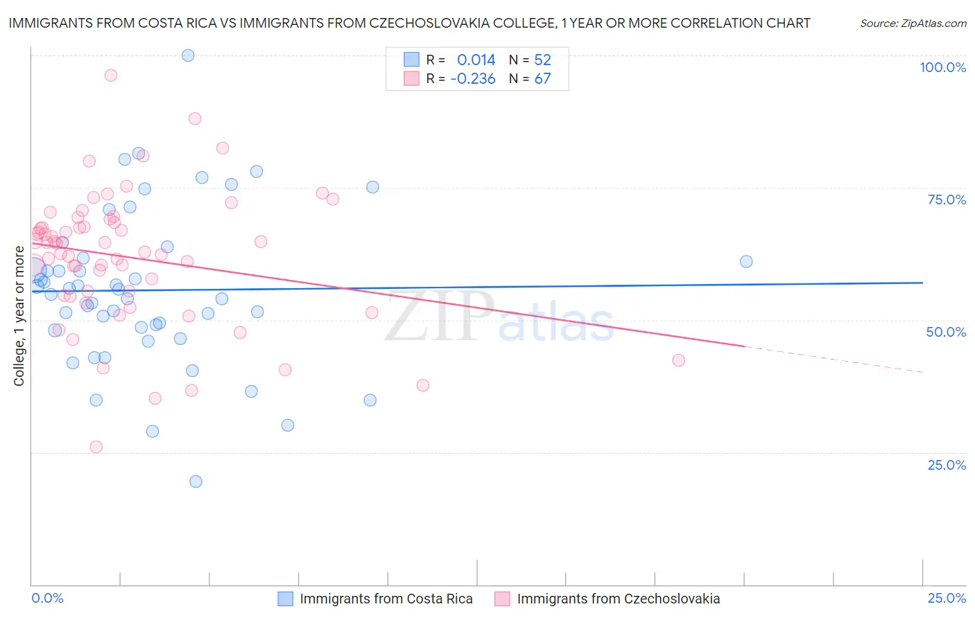 Immigrants from Costa Rica vs Immigrants from Czechoslovakia College, 1 year or more