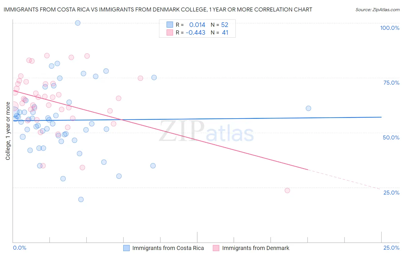 Immigrants from Costa Rica vs Immigrants from Denmark College, 1 year or more