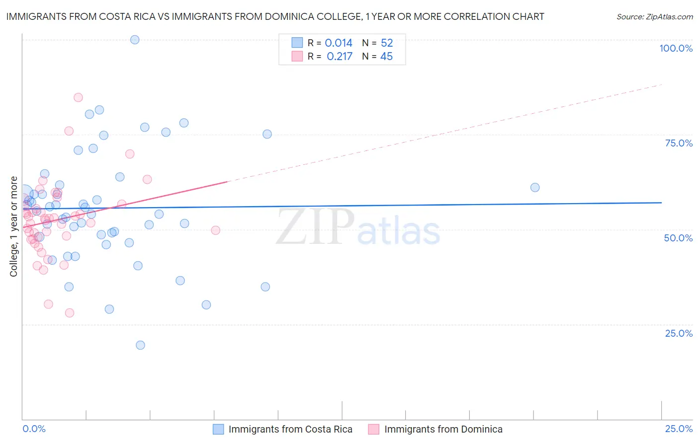 Immigrants from Costa Rica vs Immigrants from Dominica College, 1 year or more