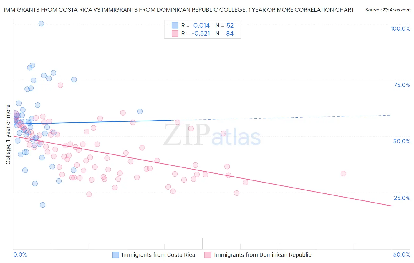 Immigrants from Costa Rica vs Immigrants from Dominican Republic College, 1 year or more