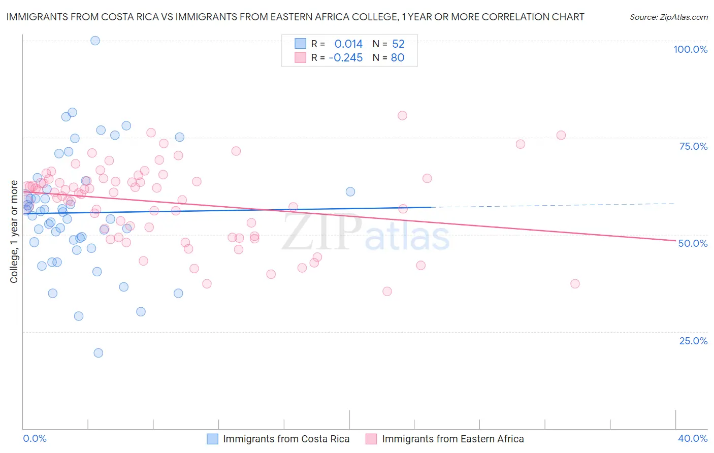 Immigrants from Costa Rica vs Immigrants from Eastern Africa College, 1 year or more