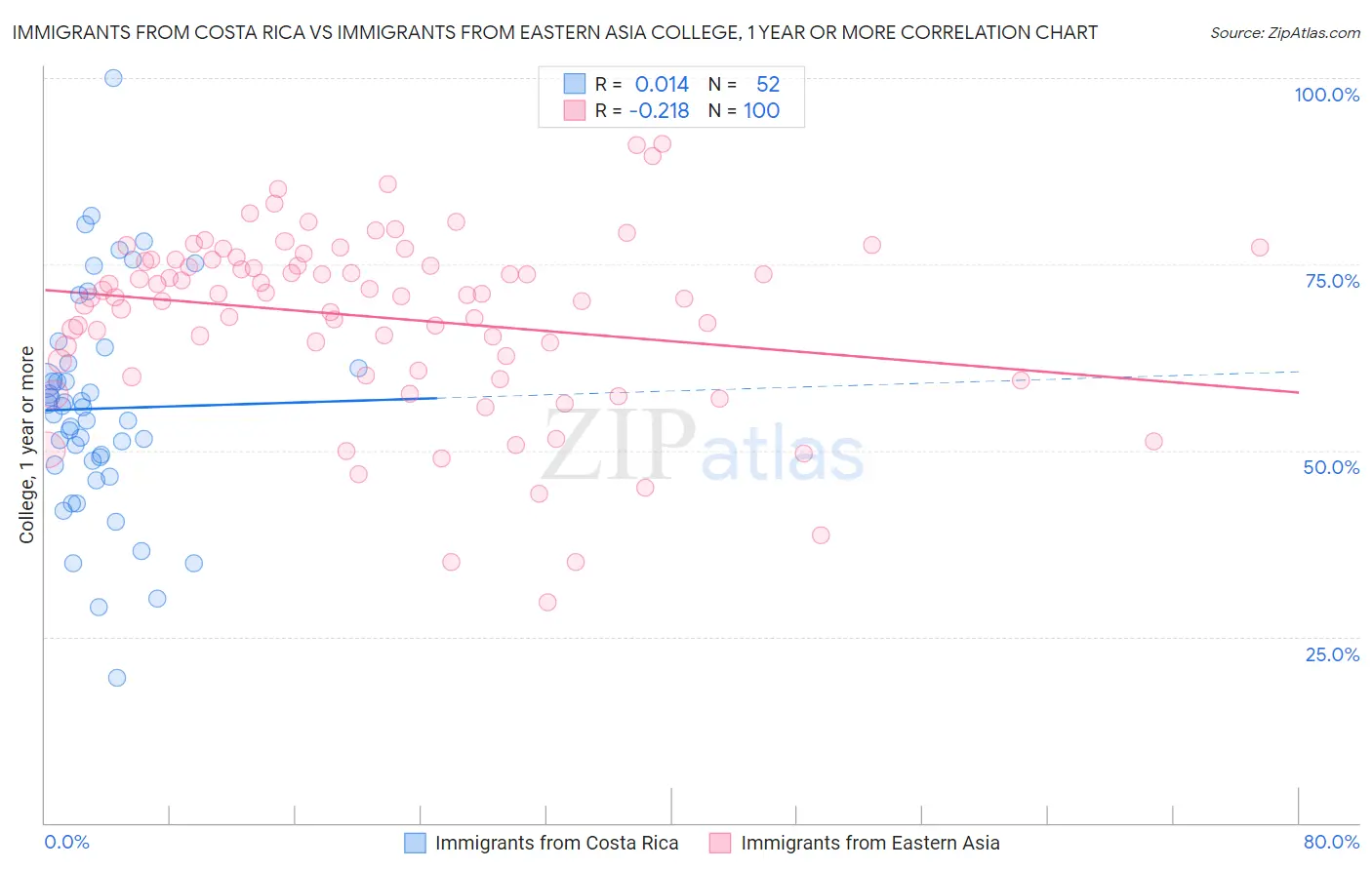 Immigrants from Costa Rica vs Immigrants from Eastern Asia College, 1 year or more