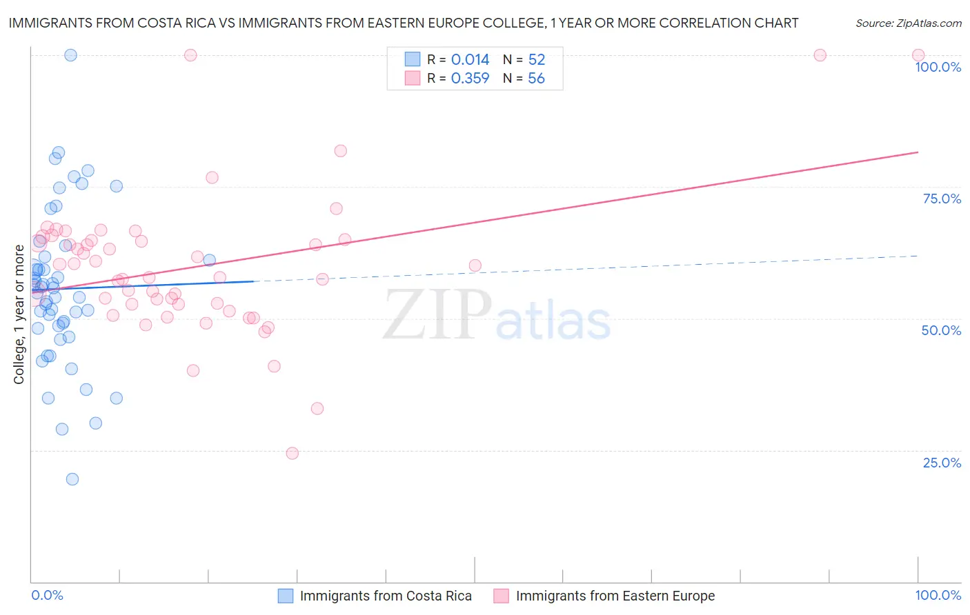 Immigrants from Costa Rica vs Immigrants from Eastern Europe College, 1 year or more