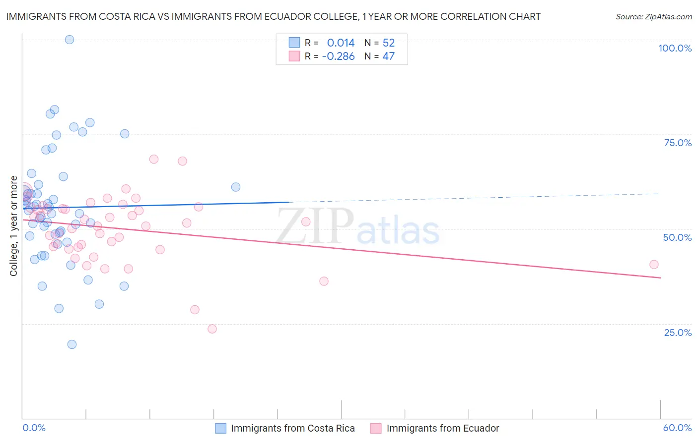 Immigrants from Costa Rica vs Immigrants from Ecuador College, 1 year or more