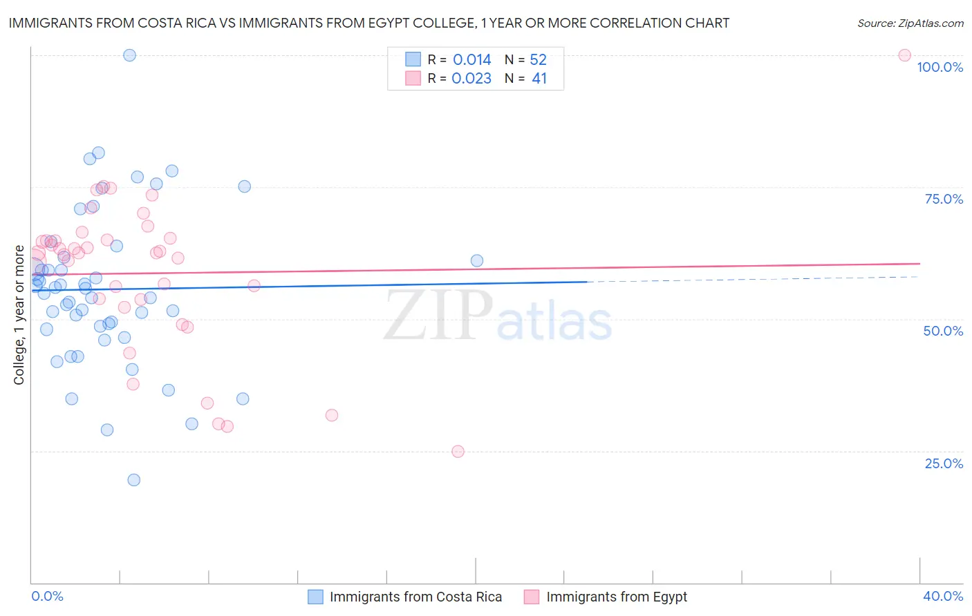 Immigrants from Costa Rica vs Immigrants from Egypt College, 1 year or more