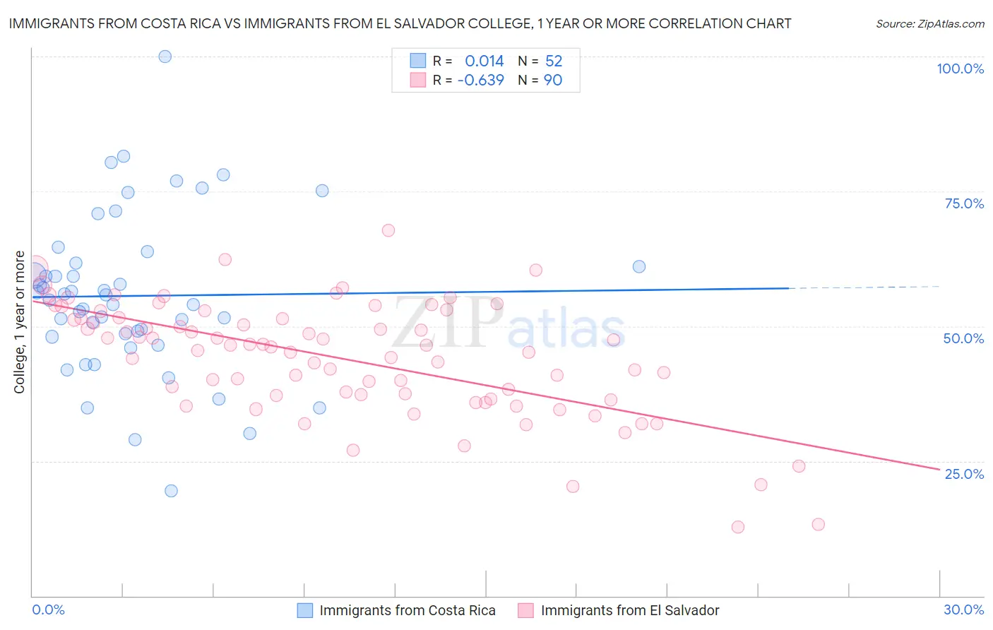 Immigrants from Costa Rica vs Immigrants from El Salvador College, 1 year or more