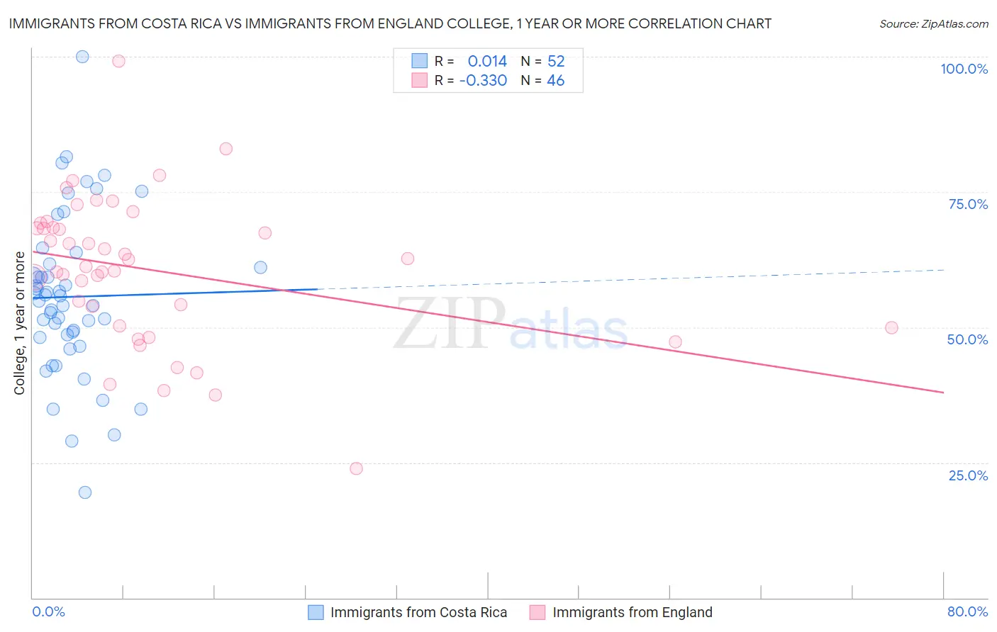 Immigrants from Costa Rica vs Immigrants from England College, 1 year or more