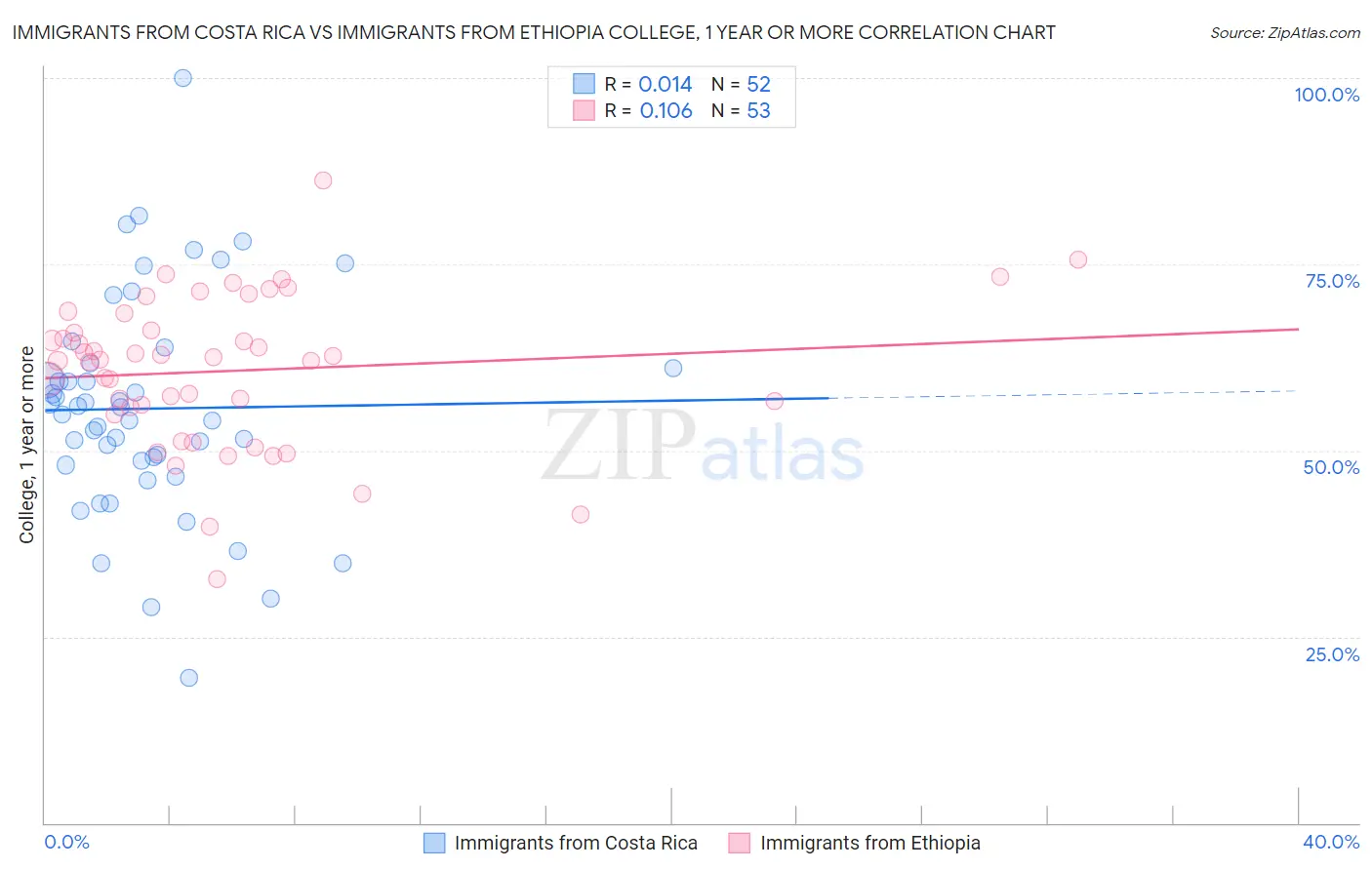 Immigrants from Costa Rica vs Immigrants from Ethiopia College, 1 year or more