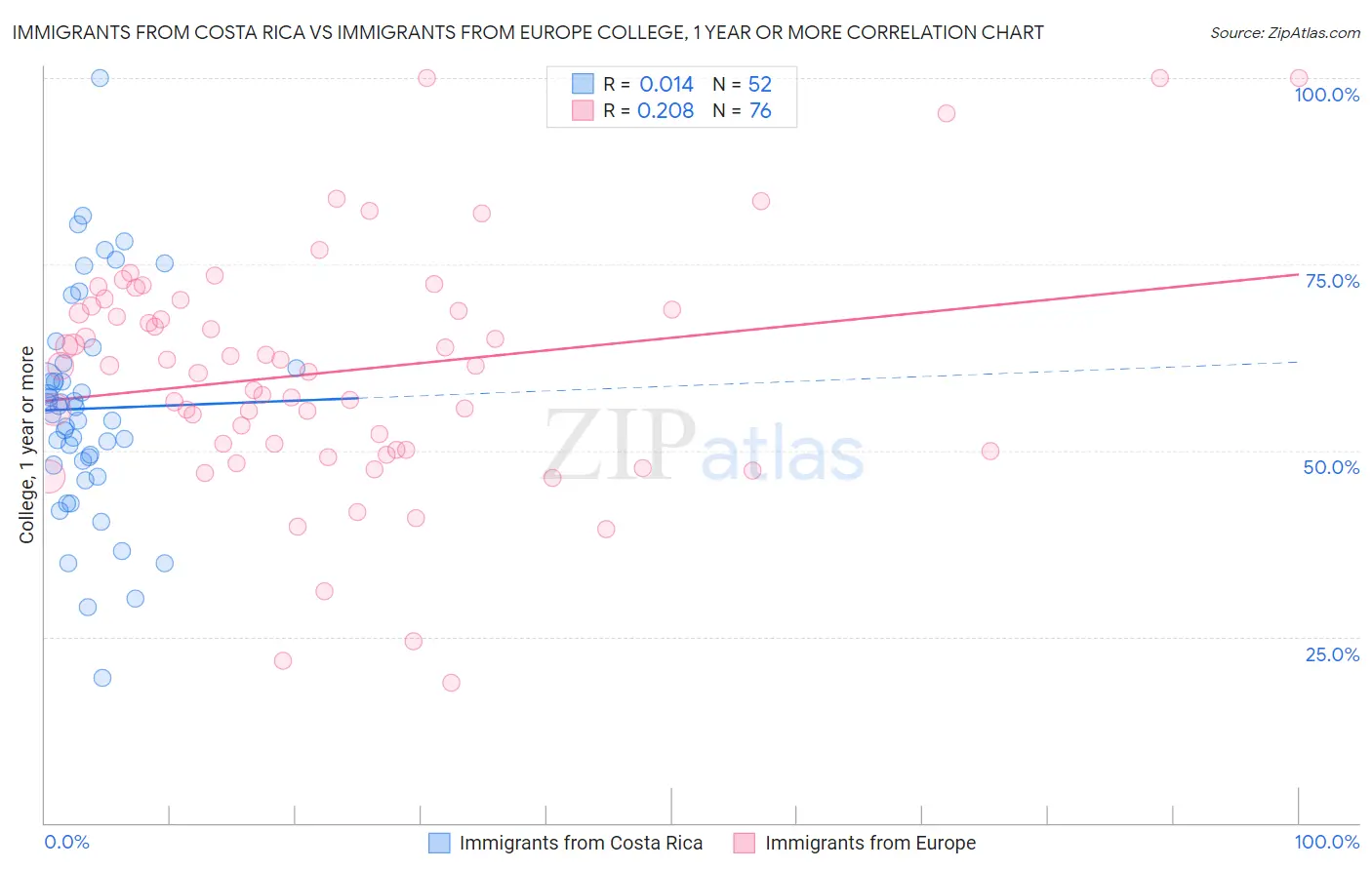 Immigrants from Costa Rica vs Immigrants from Europe College, 1 year or more