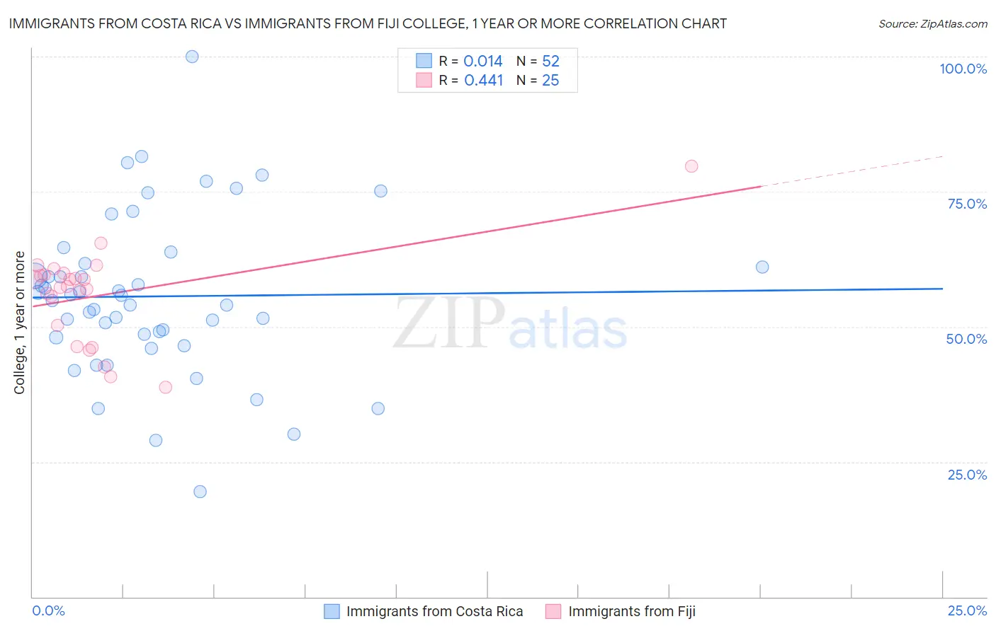 Immigrants from Costa Rica vs Immigrants from Fiji College, 1 year or more