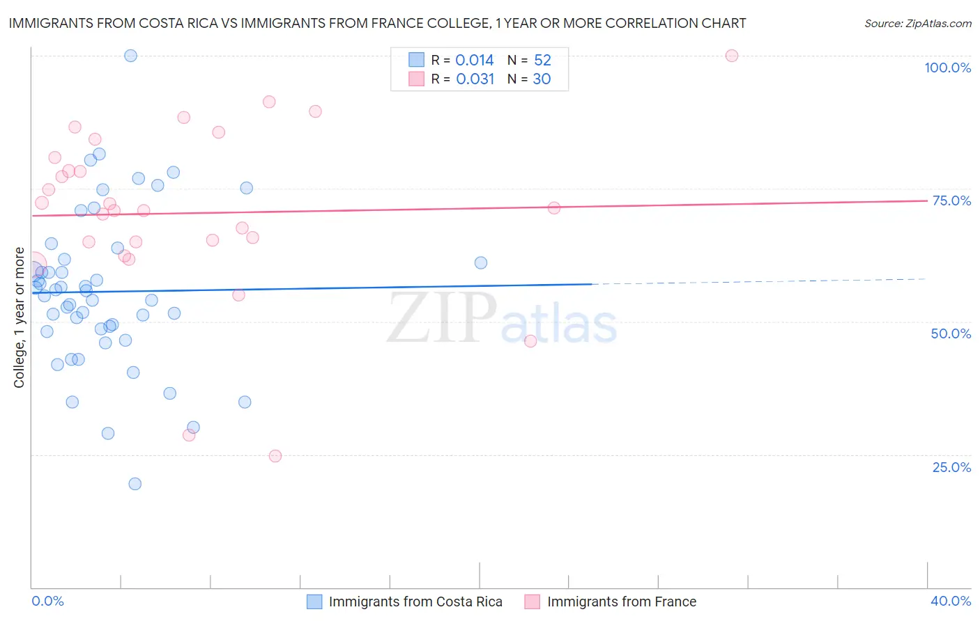 Immigrants from Costa Rica vs Immigrants from France College, 1 year or more