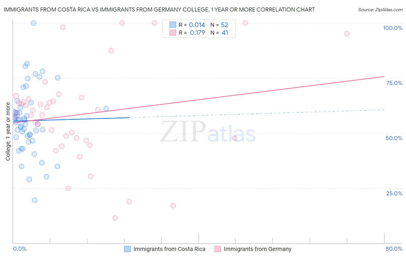 Immigrants from Costa Rica vs Immigrants from Germany College, 1 year or more