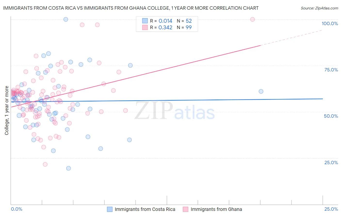 Immigrants from Costa Rica vs Immigrants from Ghana College, 1 year or more