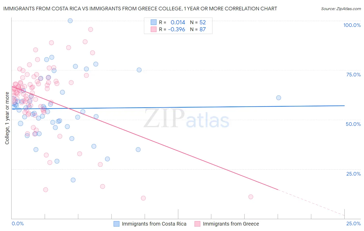 Immigrants from Costa Rica vs Immigrants from Greece College, 1 year or more