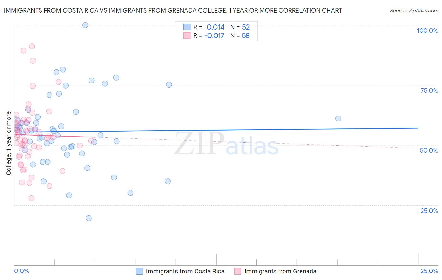 Immigrants from Costa Rica vs Immigrants from Grenada College, 1 year or more