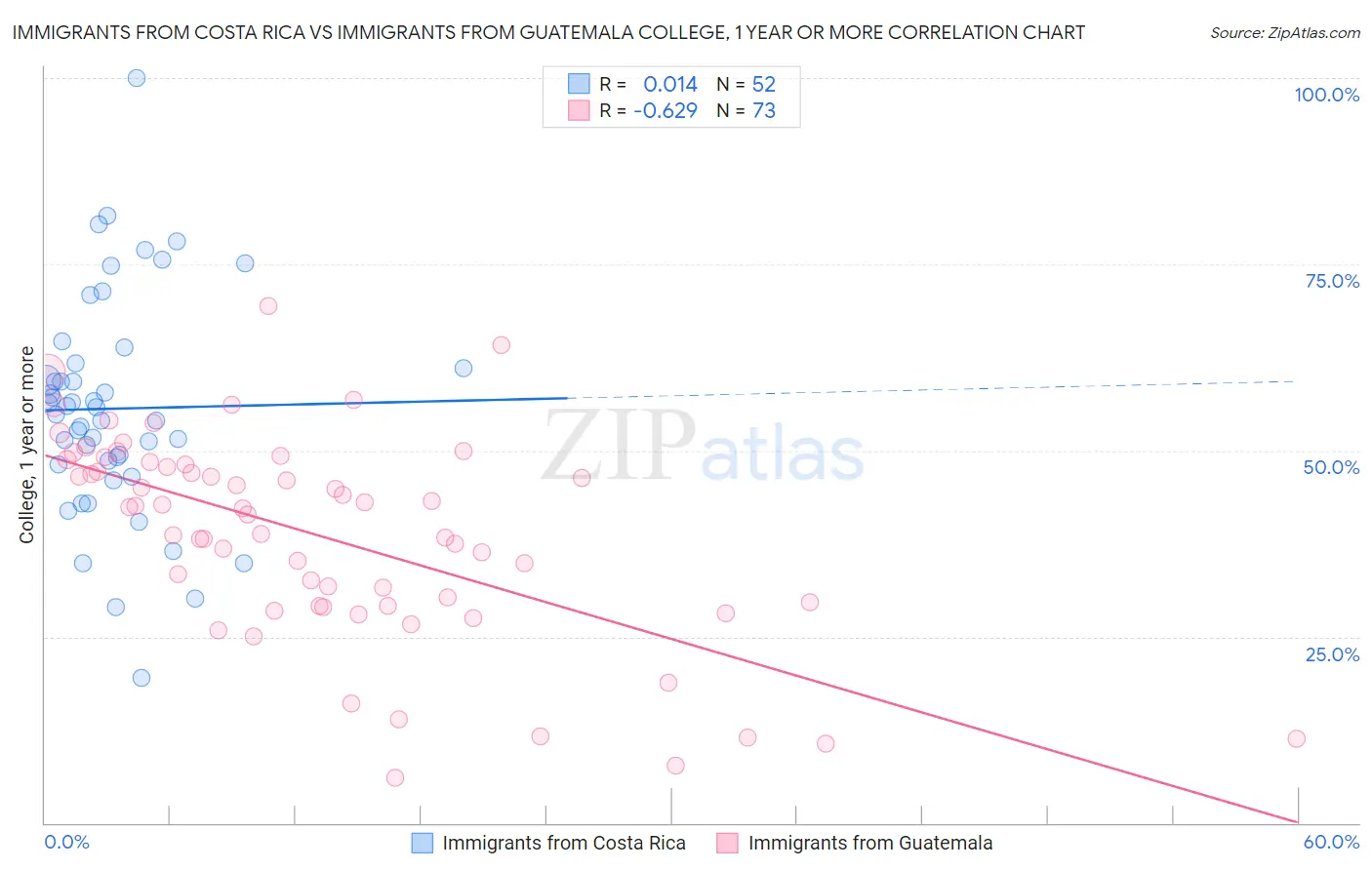 Immigrants from Costa Rica vs Immigrants from Guatemala College, 1 year or more