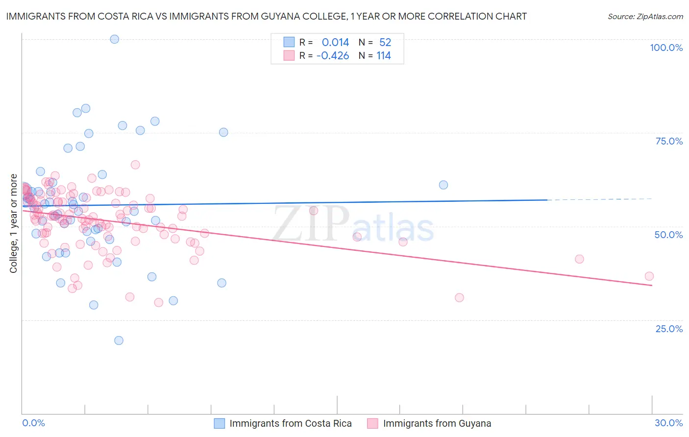 Immigrants from Costa Rica vs Immigrants from Guyana College, 1 year or more