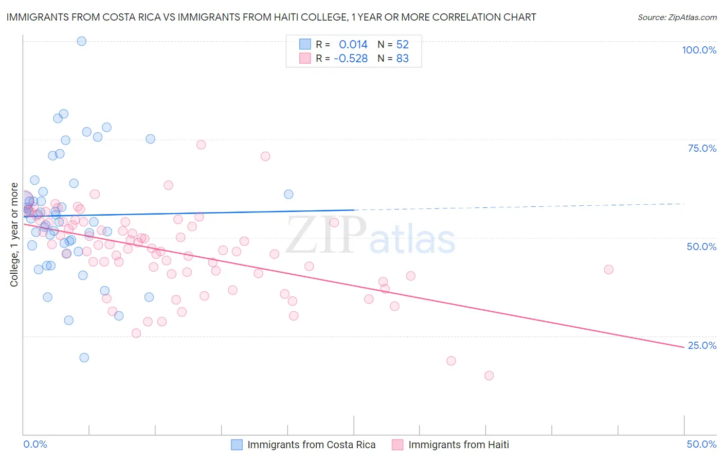 Immigrants from Costa Rica vs Immigrants from Haiti College, 1 year or more
