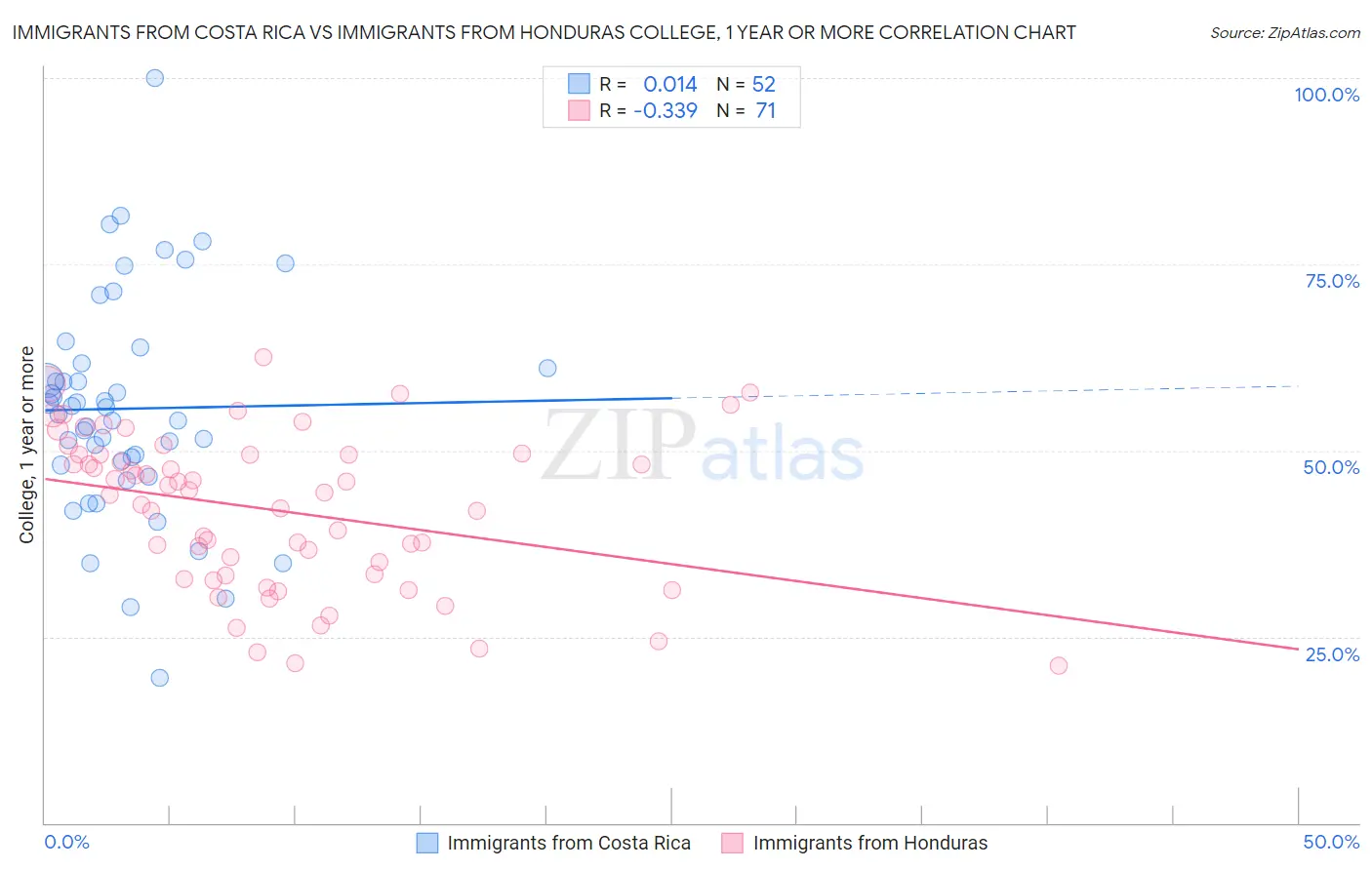 Immigrants from Costa Rica vs Immigrants from Honduras College, 1 year or more