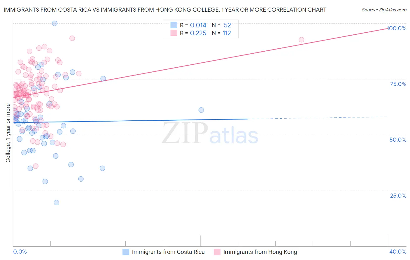 Immigrants from Costa Rica vs Immigrants from Hong Kong College, 1 year or more